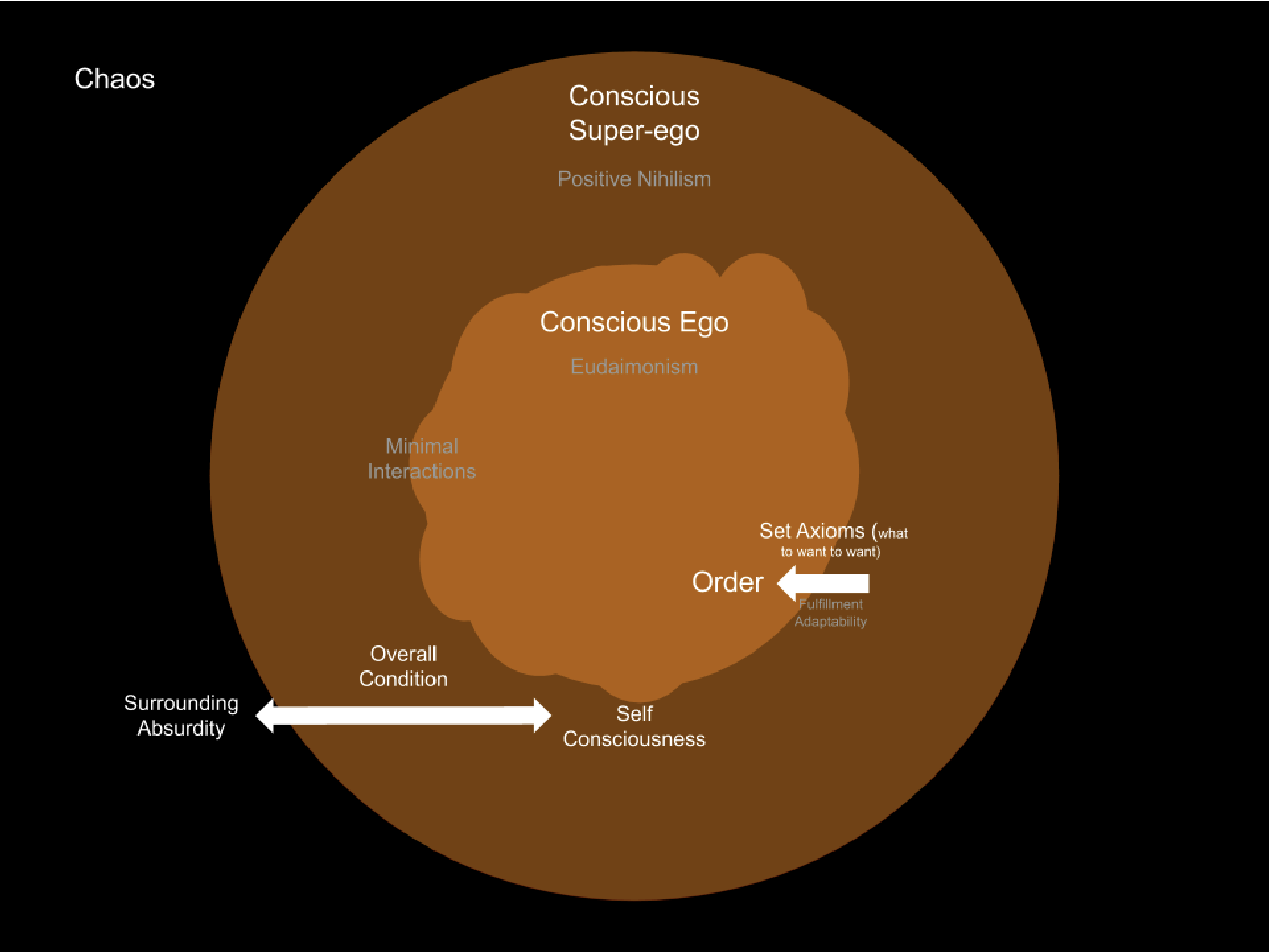 From Thinking Entity to a Conscious Awareness